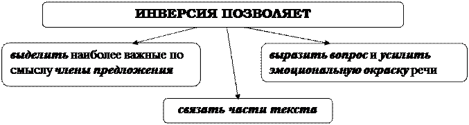 В зависимости от логического ударения меняется смысл предложения - student2.ru