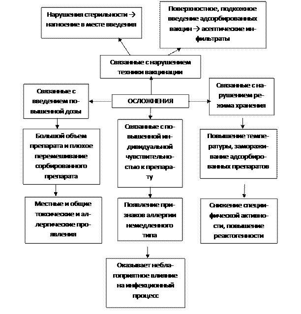 вакцины (побочное действие, прививочные реакции, поствакцинальные осложнения, вакцинальный инцидент). - student2.ru