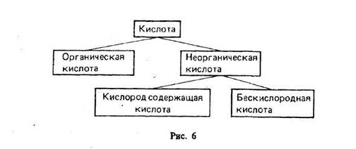 Виды деления: по видообразующему признаку и дихотомическое деление - student2.ru