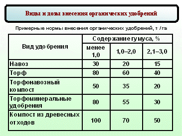 Виды, дозы и способы внесения минеральных удобрений - student2.ru