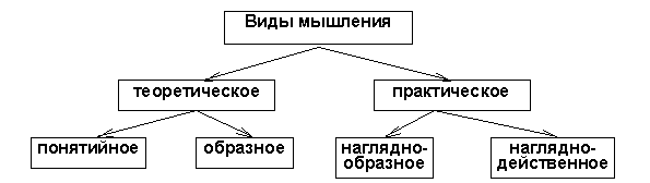 Виды и формы мышления. Основные мыслительные операции - student2.ru