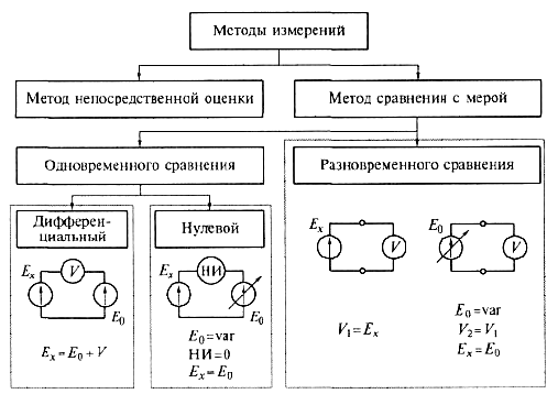 Виды и методы измерений. Получать значения ФВ (результаты измерений) можно различ­ными способами - student2.ru