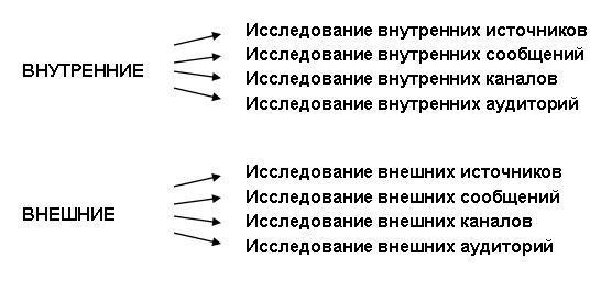 Виды исследований в PR-кампаниях - student2.ru