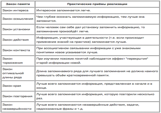 Виды памяти, закономерности и процессы развития. - student2.ru