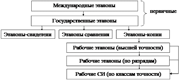 Виды средств измерений. Средство измерения (СИ) – специальное техническое средство, предназначенное для измерения, воспроизводящее и (или) хранящее единицу величины - student2.ru