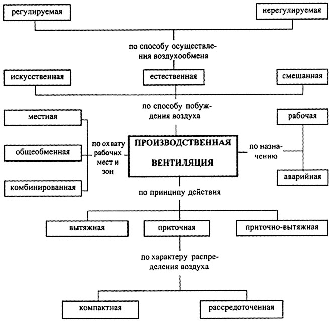 виды вентиляции. санитарно-гигиенические требования к системам вентиляции - student2.ru