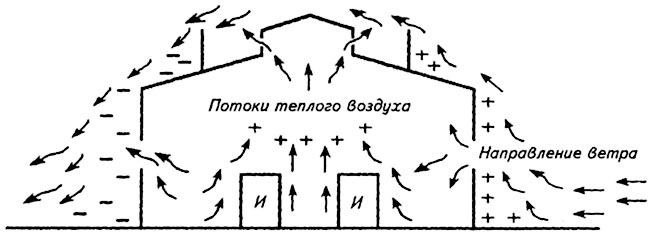 виды вентиляции. санитарно-гигиенические требования к системам вентиляции - student2.ru