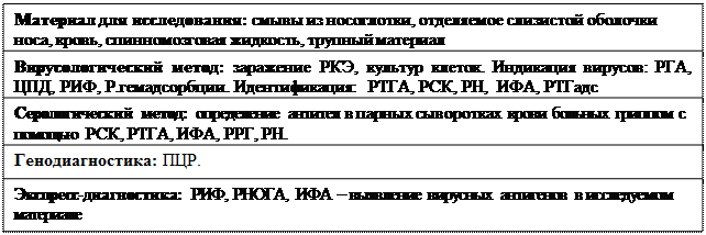 Вирусологическая диагностика острых респираторных вирусных инфекций и гриппа - student2.ru