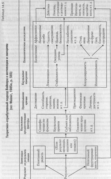 Вклад теоретико-атрибутивного подхода в изучение мотивации достижения - student2.ru