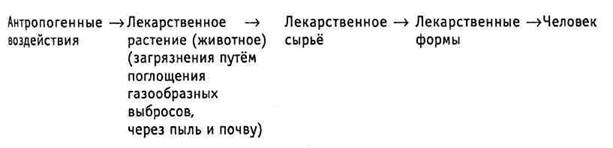 влияние антропогенных факторов на качество лекарственного сырья - student2.ru