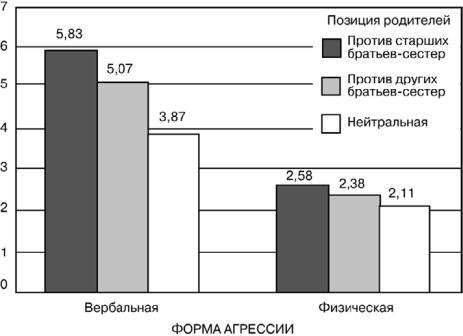 Влияние семьи на развитие детской агрессии - student2.ru