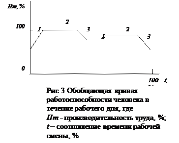 Влияние условий труда на функциональное состояние организма человека и его работоспособность - student2.ru