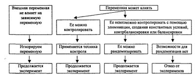 Внешняя переменная и способы ее контроля в эксперименте - student2.ru