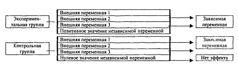 Внешняя переменная и способы ее контроля в эксперименте - student2.ru