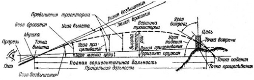 Вопрос 12. Траектория и ее элементы - student2.ru