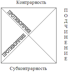 Вопрос 3. Отношения между простыми суждениями («логический квадрат»). - student2.ru