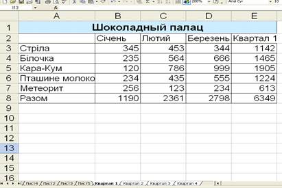 Введення даних в декілька таблиць одночасно - student2.ru