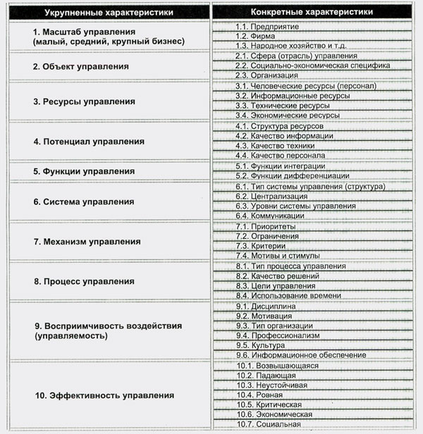 Выбор и комбинация типов управления - student2.ru