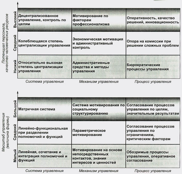 Выбор и комбинация типов управления - student2.ru