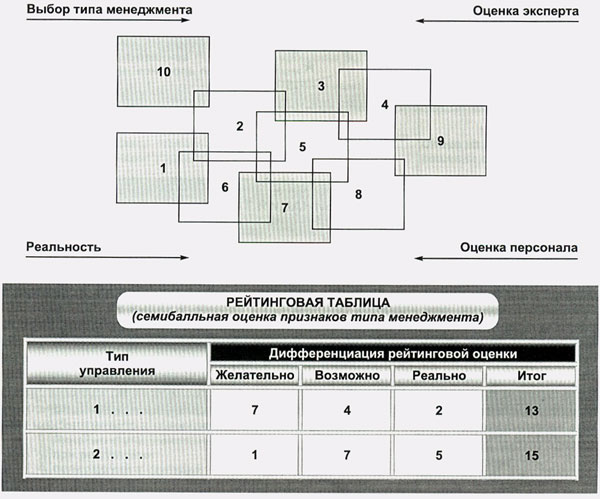 Выбор и комбинация типов управления - student2.ru