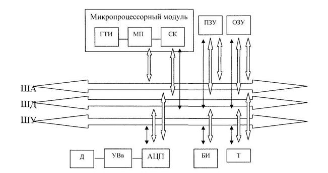 Выбор и обоснование блок-схемы микропроцессорного устройства - student2.ru