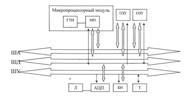 Выбор и обоснование блок-схемы микропроцессорного устройства - student2.ru