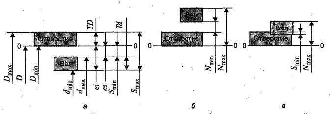 Выбор системы посадок, квалитетов и вида посадок - student2.ru