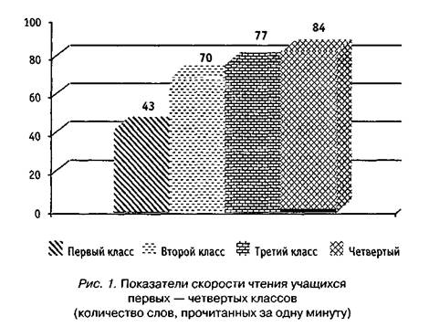 Выявление диагностических критериев дислексии на основе стандартизированной оценки навыка чтения - student2.ru