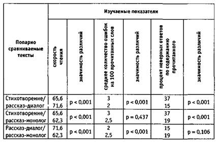 Выявление диагностических критериев дислексии на основе стандартизированной оценки навыка чтения - student2.ru