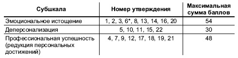 Выявление «синдрома выгорания» в профессиональной деятельности - student2.ru