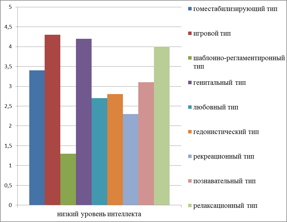 Исследование взаимосвязи уровня интеллектуального развития и особенностей сексуального поведения молодежи - student2.ru