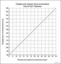 Взаимосвязь особенностей сексуального поведения и уровня интеллекта молодежи - student2.ru