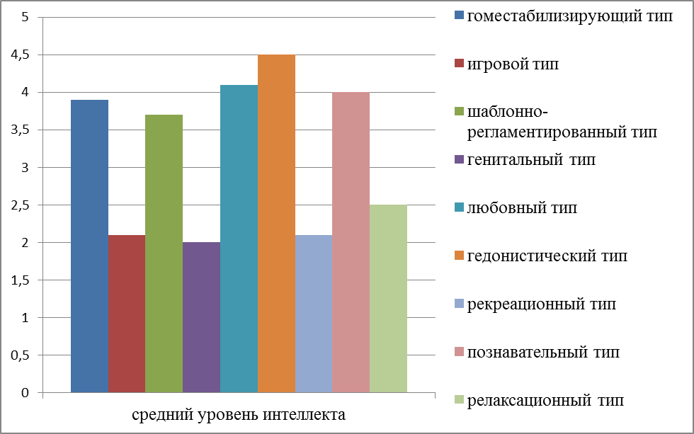 Взаимосвязь особенностей сексуального поведения и уровня интеллекта молодежи - student2.ru