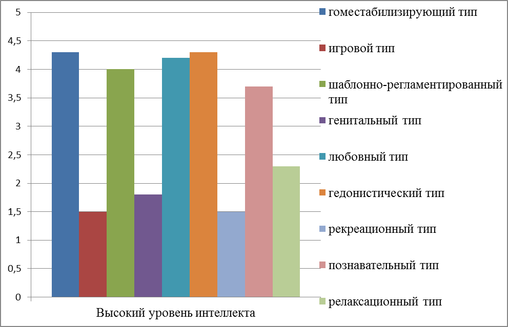 Исследование взаимосвязи уровня интеллектуального развития и особенностей сексуального поведения молодежи - student2.ru