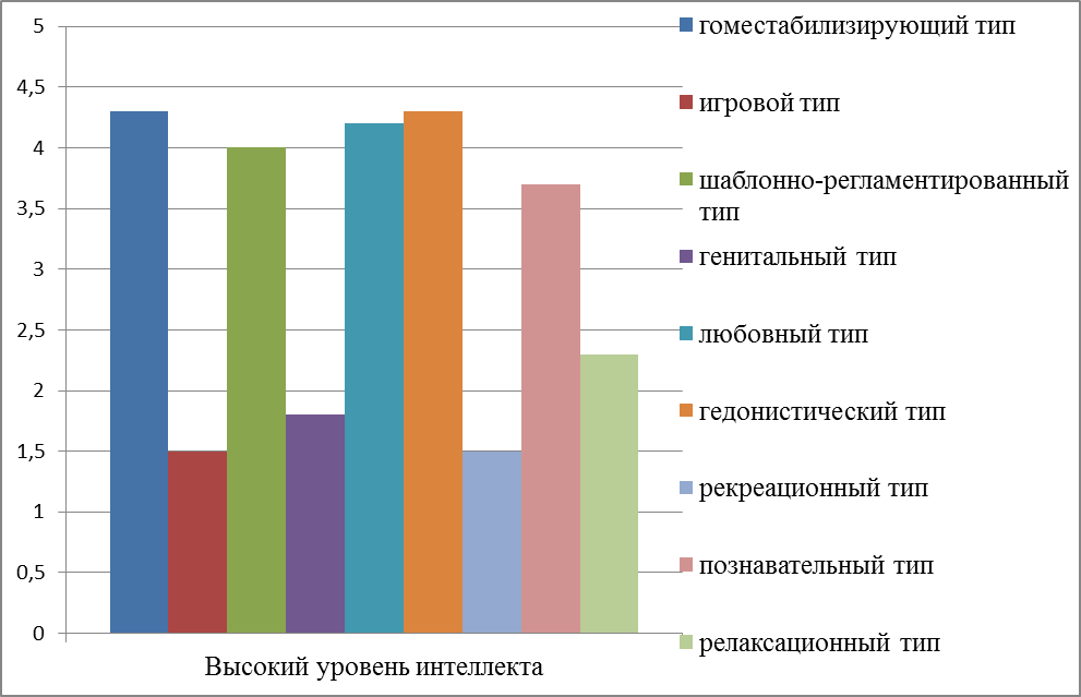 Взаимосвязь особенностей сексуального поведения и уровня интеллекта молодежи - student2.ru