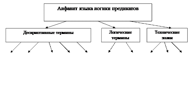 Язык классической логики предикатов - student2.ru