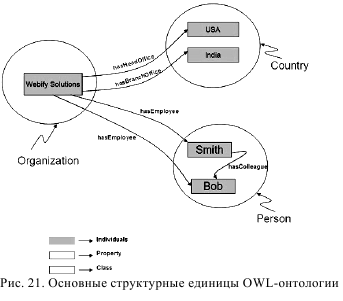 Язык OWL (базовые элементы языка) - student2.ru