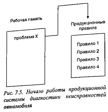 Экспертные системы, основанные на правилах (диагностика автомобиля) (на основе цели). - student2.ru