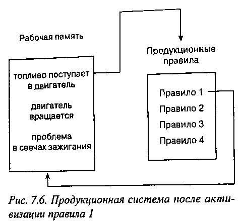 Экспертные системы, основанные на правилах (диагностика автомобиля) (на основе цели). - student2.ru