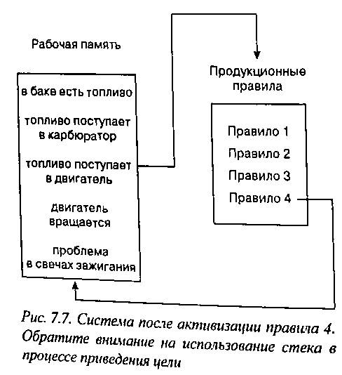 Экспертные системы, основанные на правилах (диагностика автомобиля) (на основе цели). - student2.ru