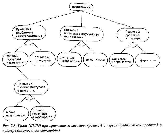 Экспертные системы, основанные на правилах (диагностика автомобиля) (на основе цели). - student2.ru