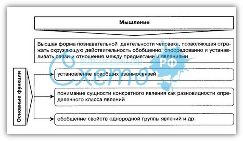 эмпирические характеристики мышления - student2.ru