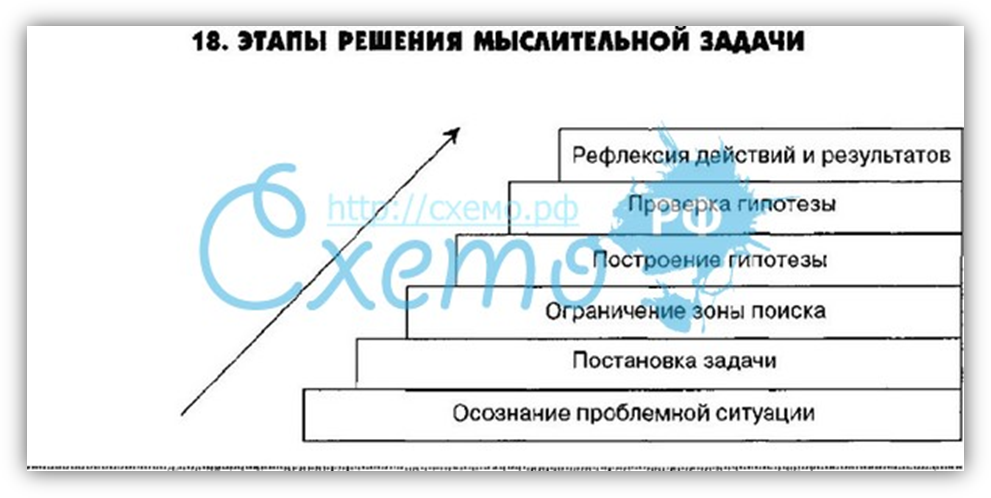 эмпирические характеристики мышления - student2.ru