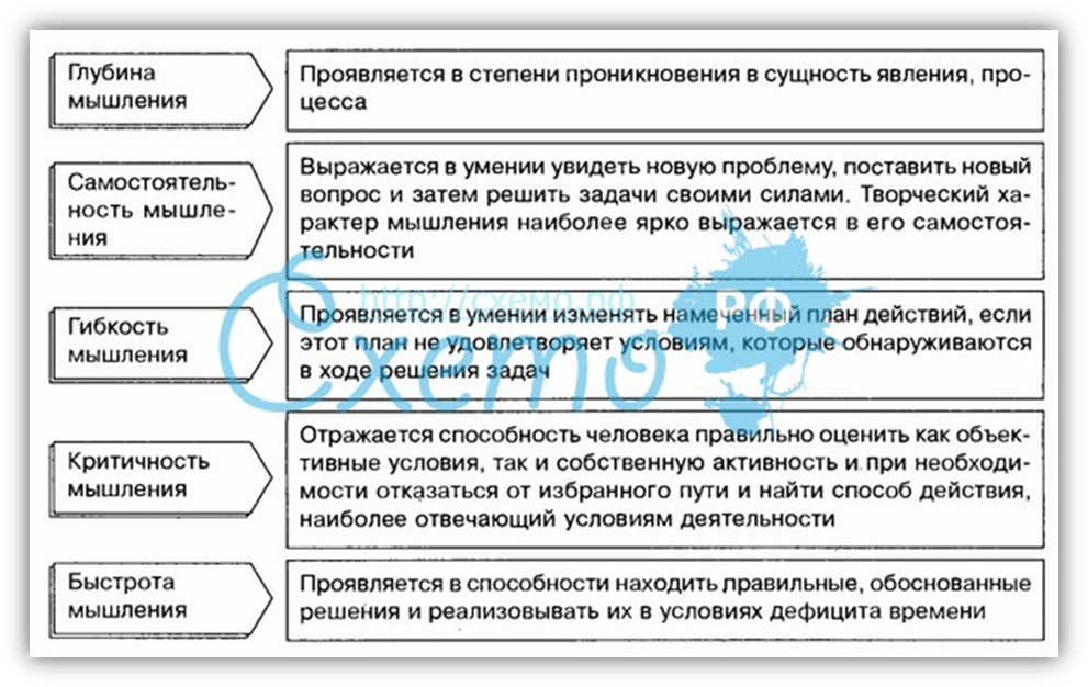 эмпирические характеристики мышления - student2.ru