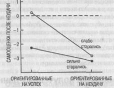 Эмпирические подтверждения модели самооценивания - student2.ru