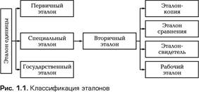 Эталоны единиц физических величин - student2.ru