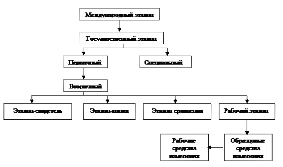 Эталоны. Эталон –это СИ, обеспечивающее хранение и/или воспро­изведение единицы физической величины с целью передачи ее размера другим СИ (образцовым или рабочим) и - student2.ru