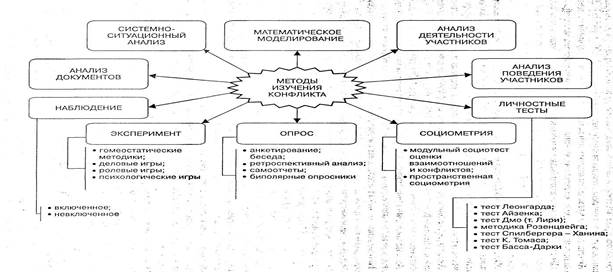 Этапы и структура процесса конфликтологического исследования. - student2.ru