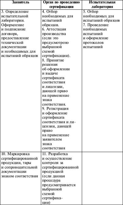 Этапы процесса сертификации продукции - student2.ru