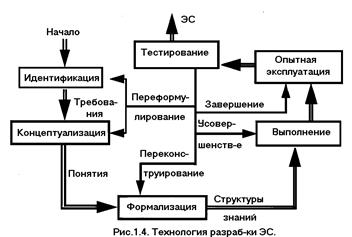 Этапы создания экспертной системы. - student2.ru